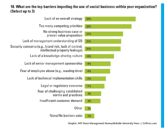 Gainchanger graph about top barriers for social media