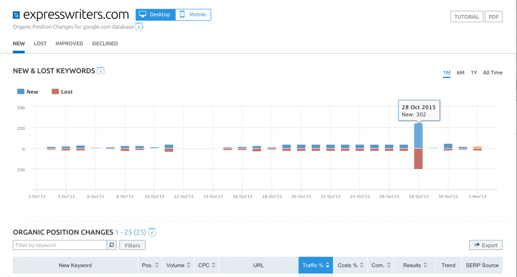 Express Writers new rankings