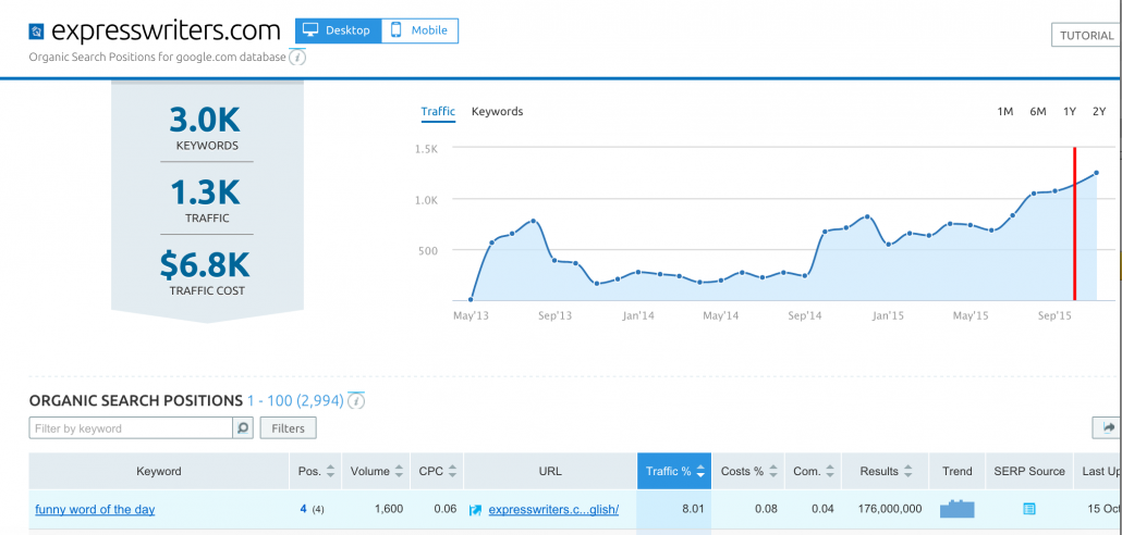 Express Writers total traffic