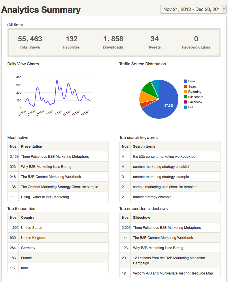 slideshare Analytics-Summary