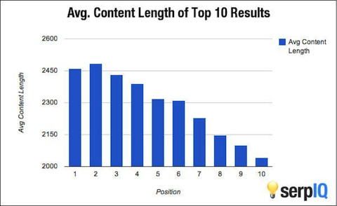serp iq content length