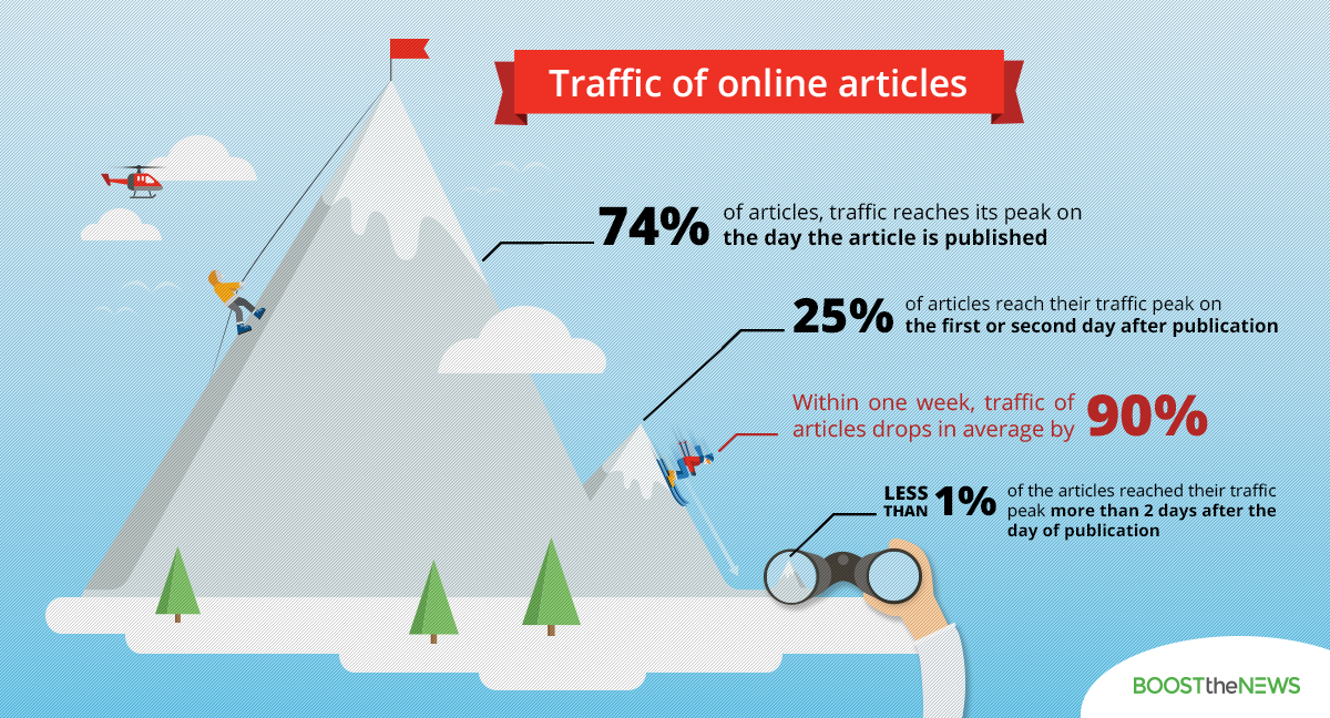 lifespan of online articles