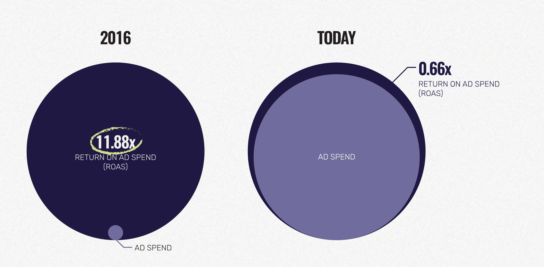 screenshot of 0.66x return on ad spend