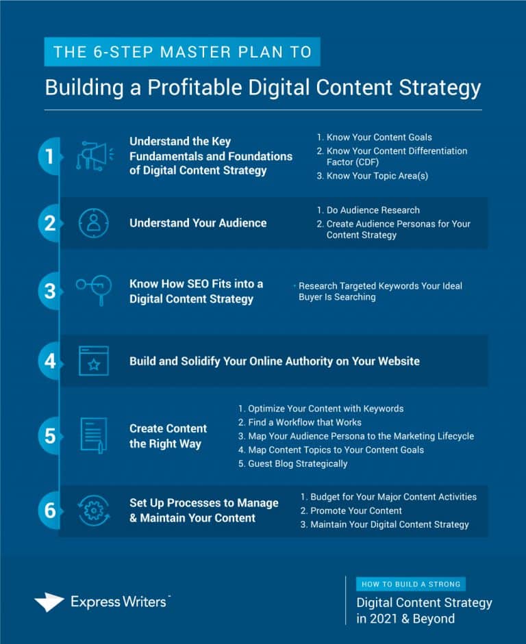 How to Build a Strong Digital Content Strategy