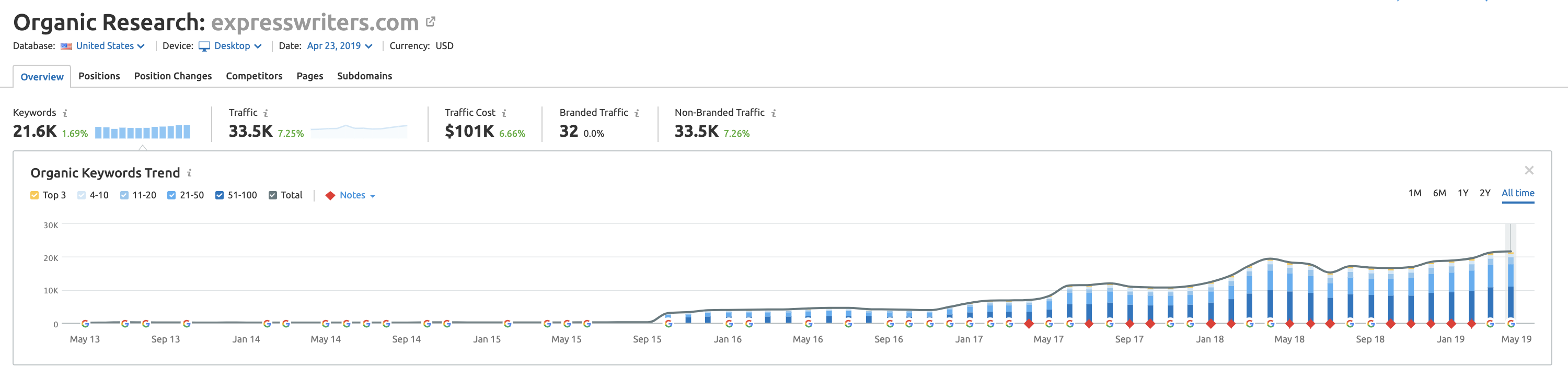 semrush express writers traffic