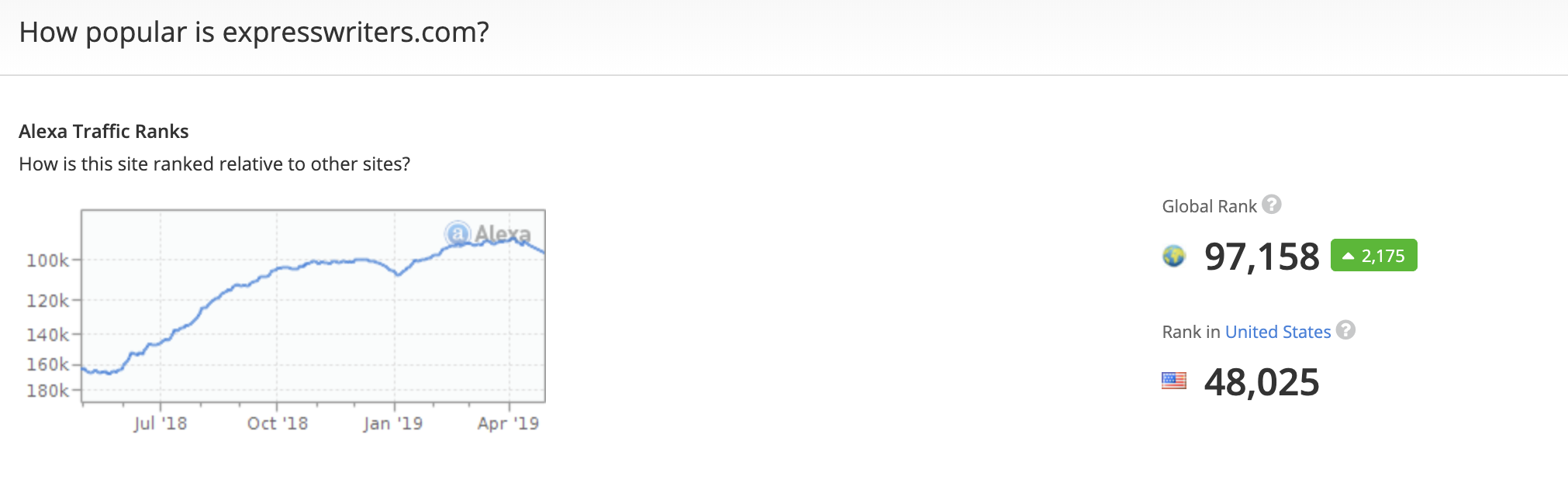 alexa ranking express writers