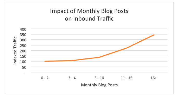 how quality content increases inbound traffic