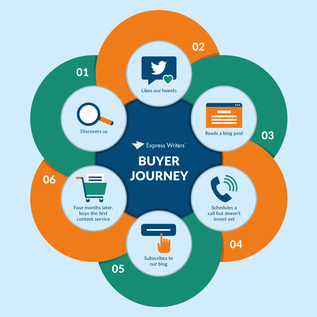 buyer journey