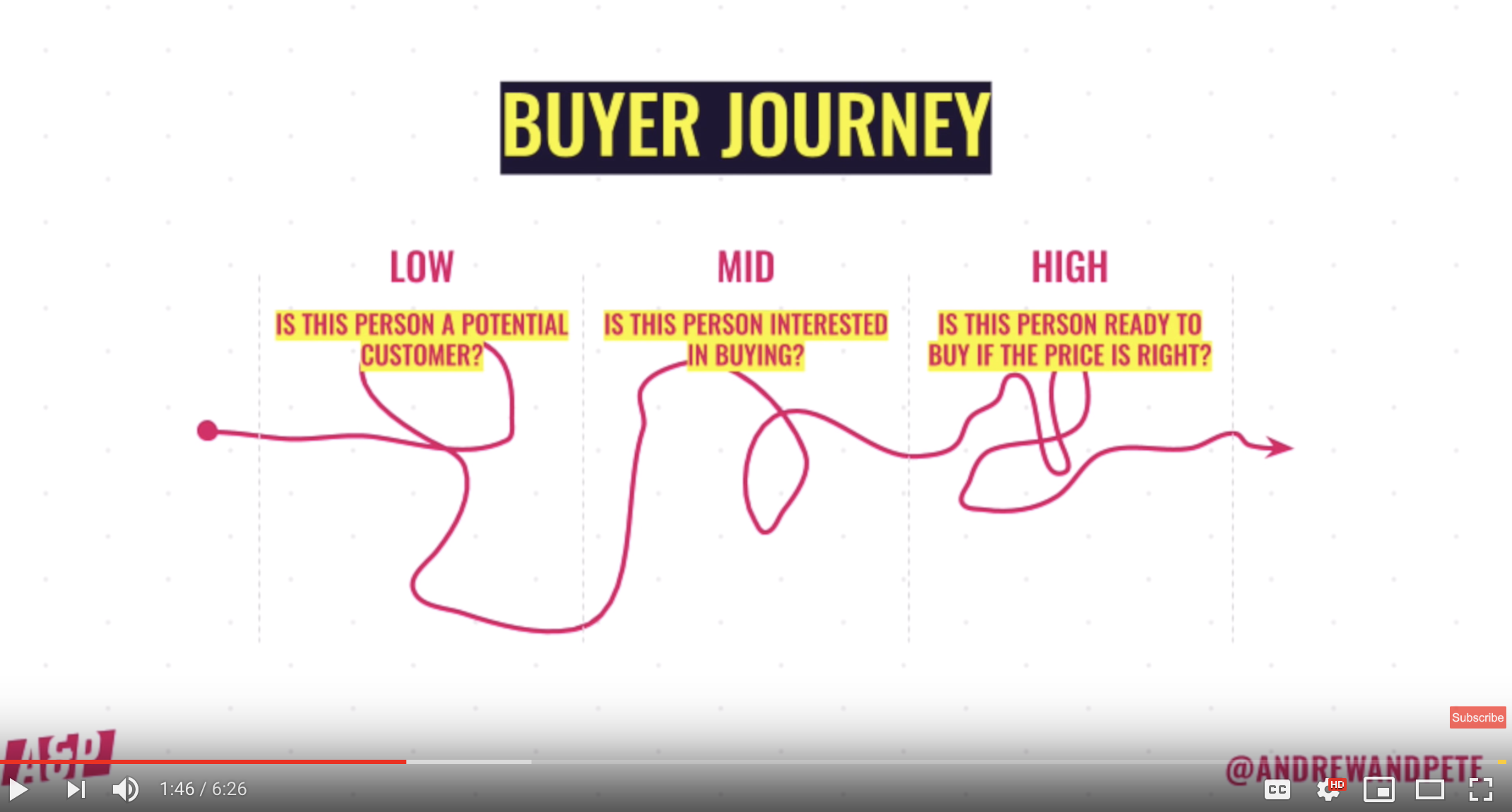 buyer journey andrew and pete