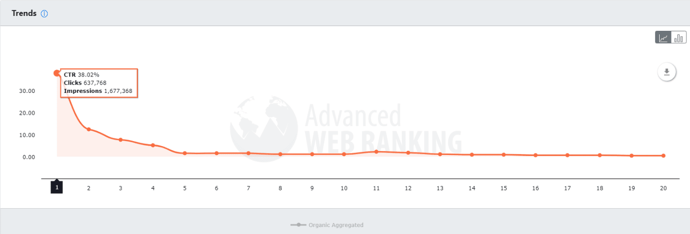 google position 1 ctr