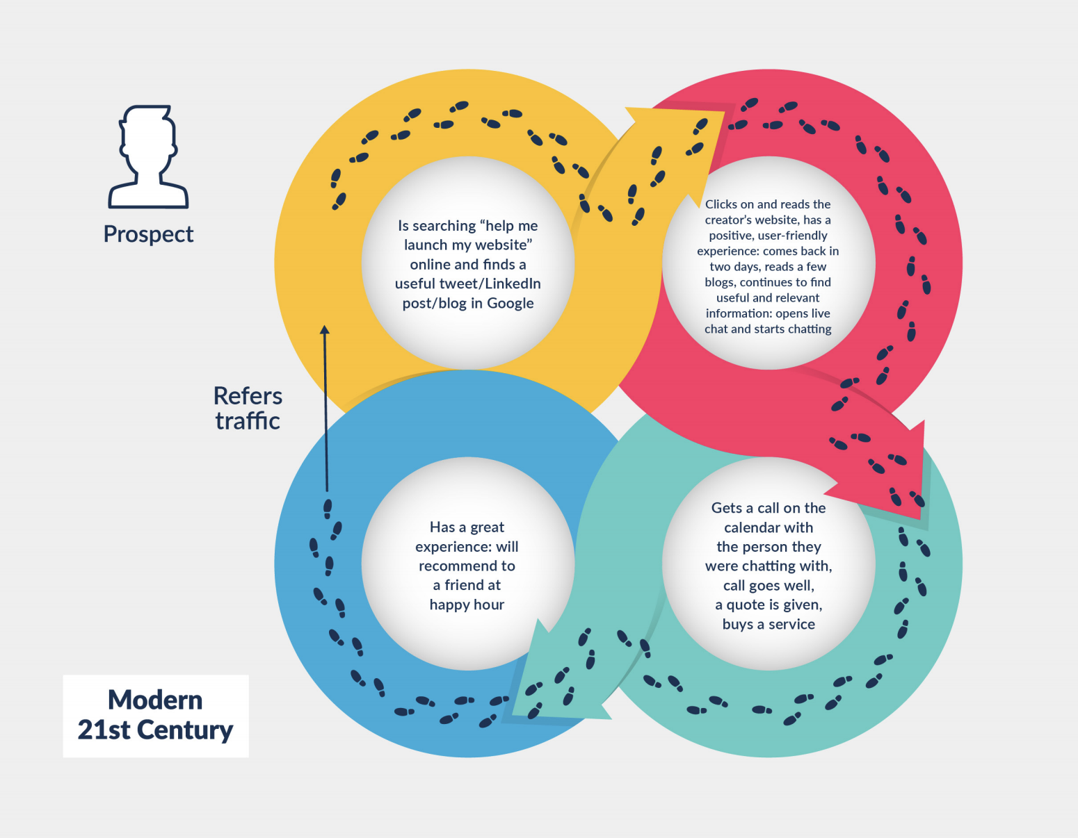 sales funnel marketing lifecycle pathway