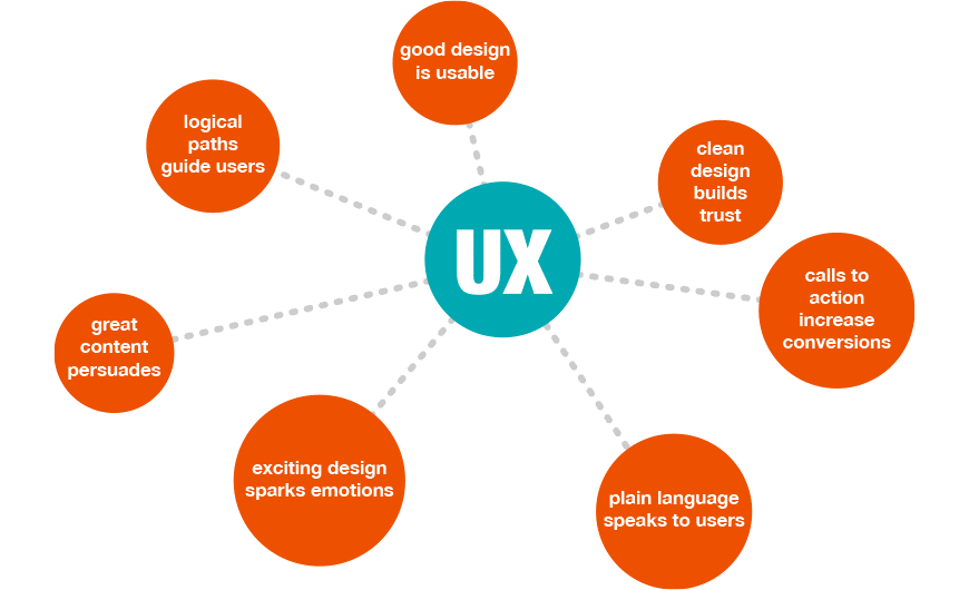 UX infographic by G.1140