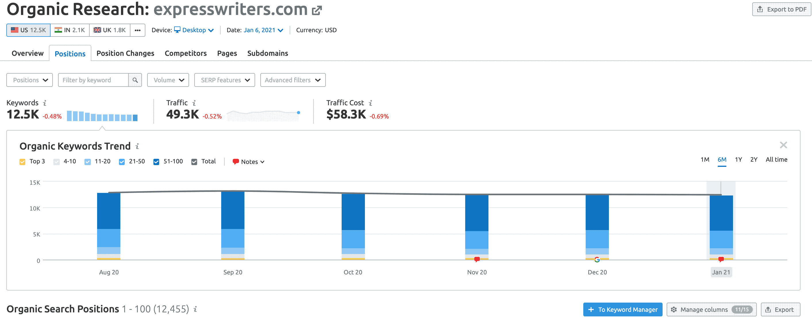 express writers traffic 2021
