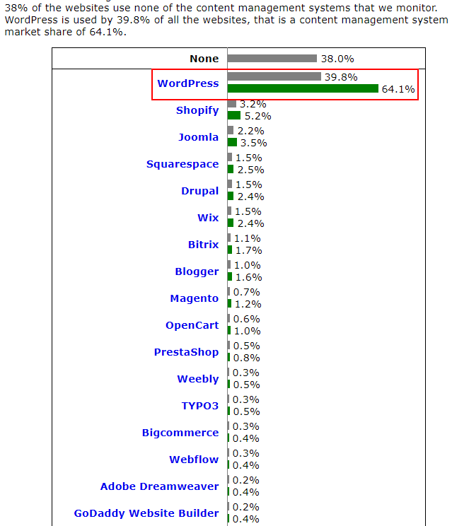 wordpress usage and market share