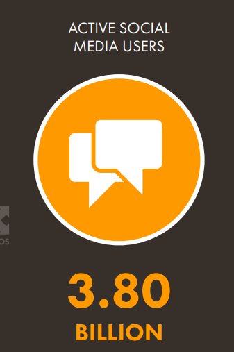 3.8 billion active social media users