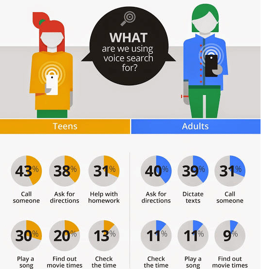 what do we use voice search for