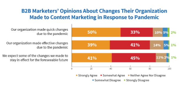 cmi content marketing pandemic pivot