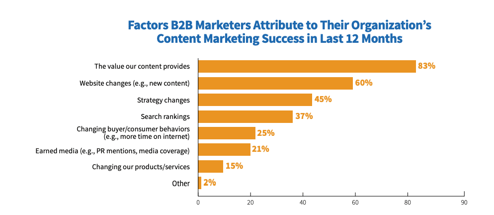cmi factors contributing to content success