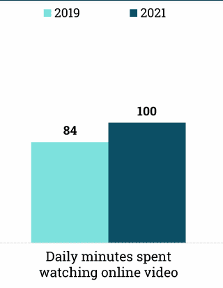 daily minutes spent watching video