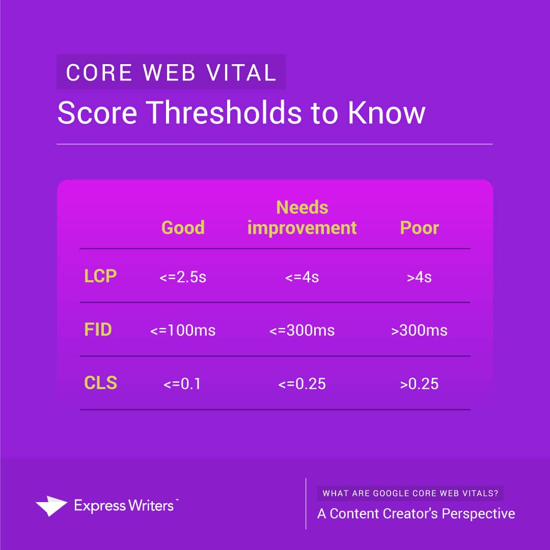 What Are Google Core Web Vitals? A Content Creator's Perspective