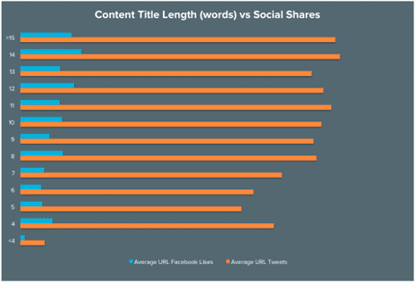Graph from HubSpot showing the content title length (in words) vs. social shares.