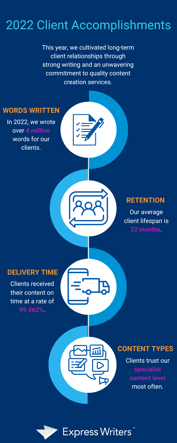 Express Writers Client Retention Stats 2022 infographic