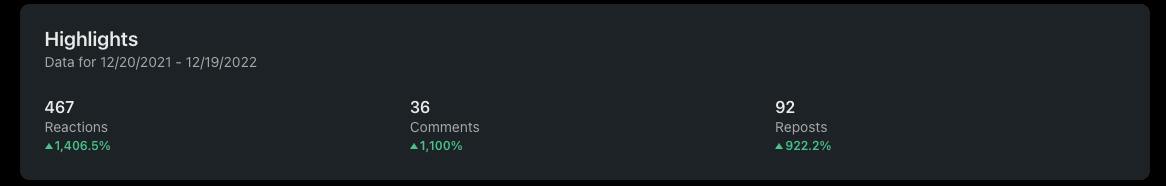 Express Writers LinkedIn profile and social media visibility increase in 2022.