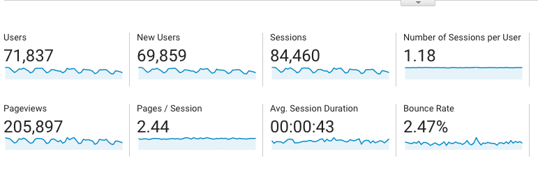 Organic traffic stats to Express Writers in November and December 2022