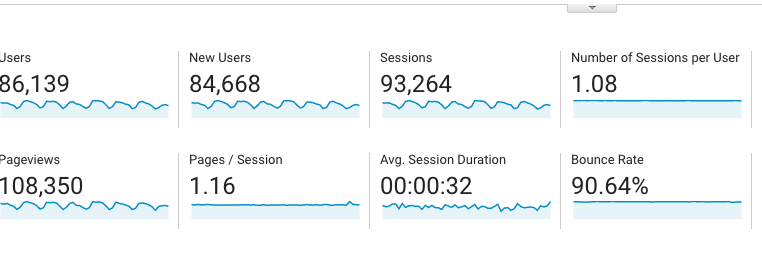 Organic traffic stats from Express Writers in November and December 2021