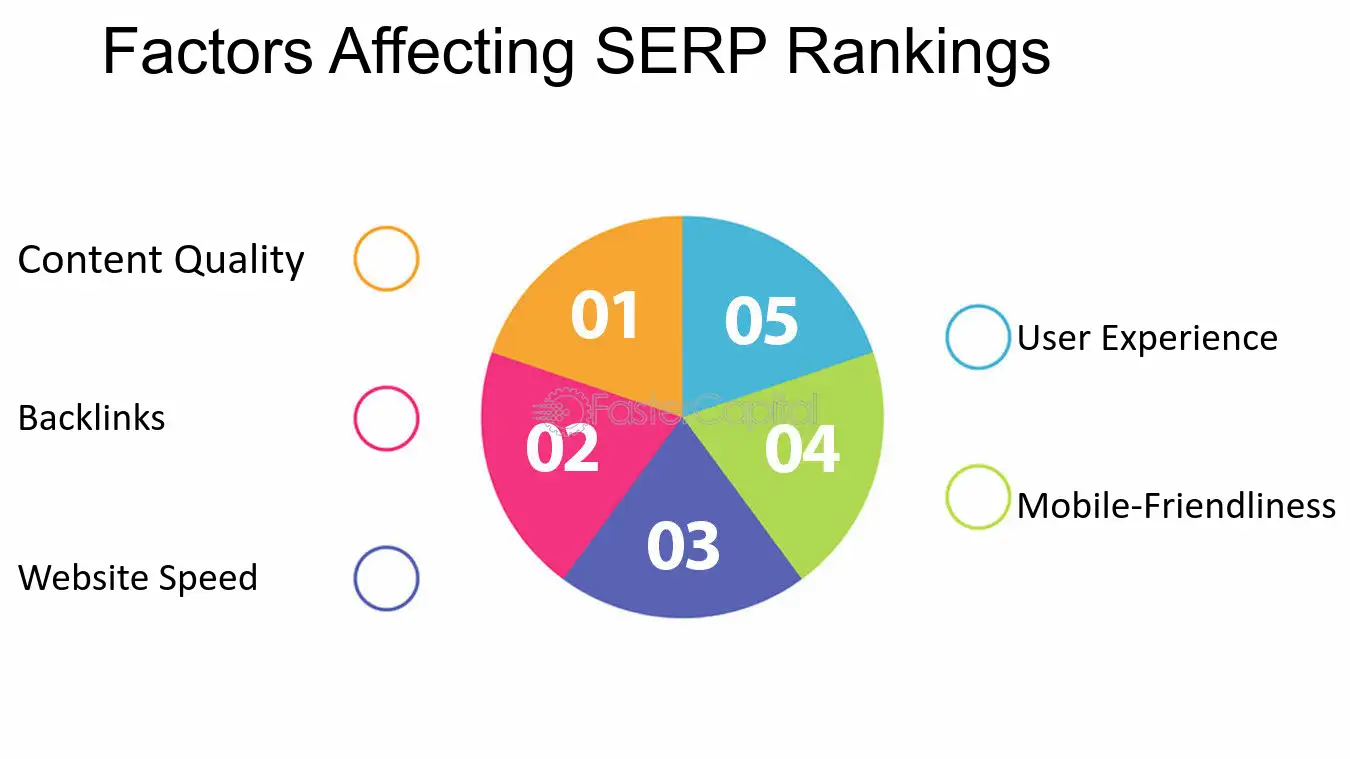 While this guide focuses on writing SEO content, technical factors like website speed and mobile-friendliness also affect your SERP ranking. Serp Unlocking The Secrets Of Serp Rankings A Comprehensive Seo Analysis Factors Affecting Serp Rankings