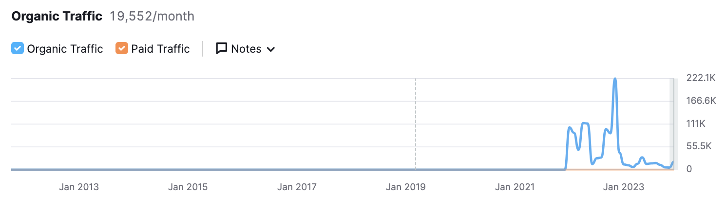 Organic traffic trend