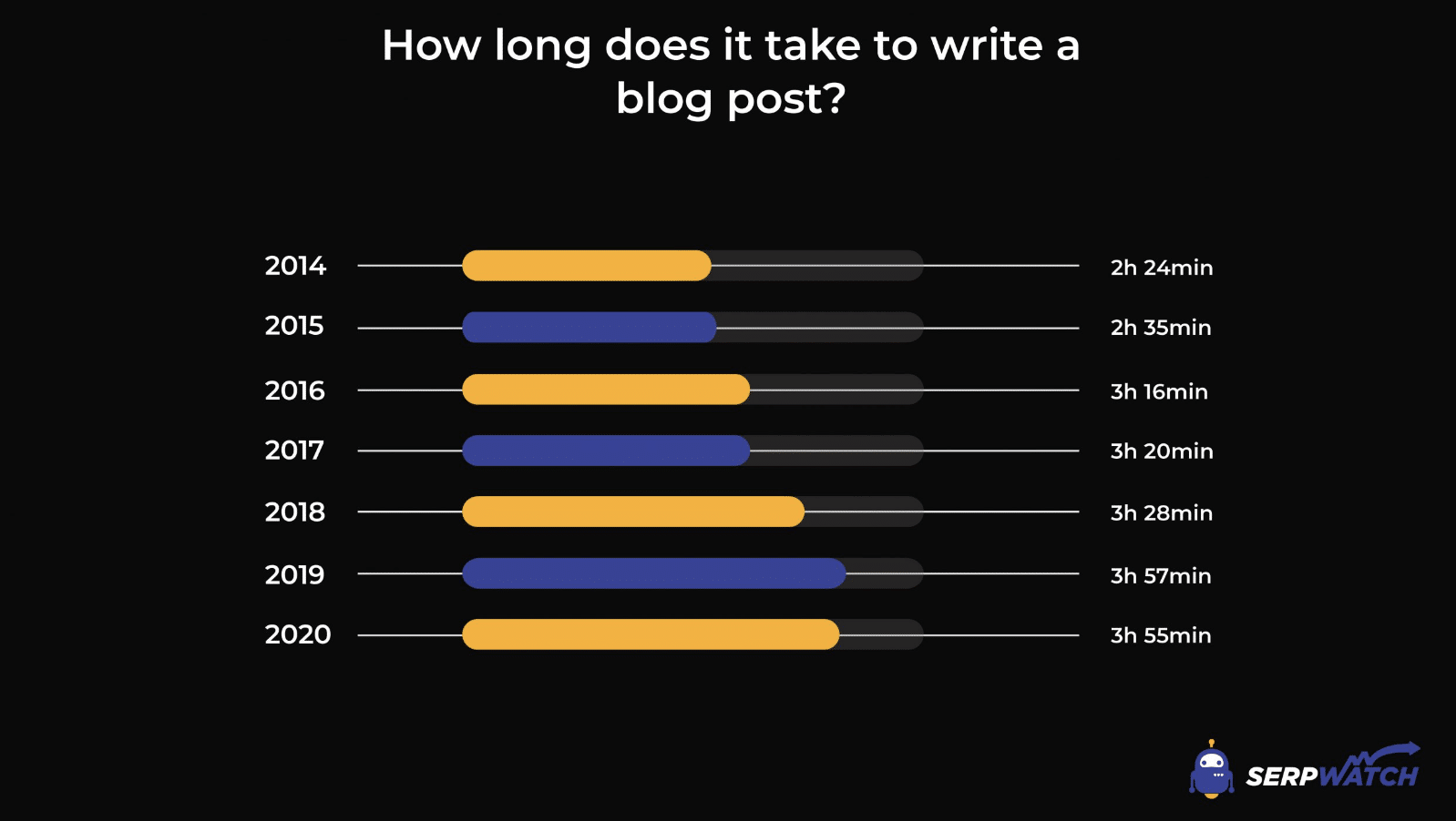 How long does it take to write a blog post?