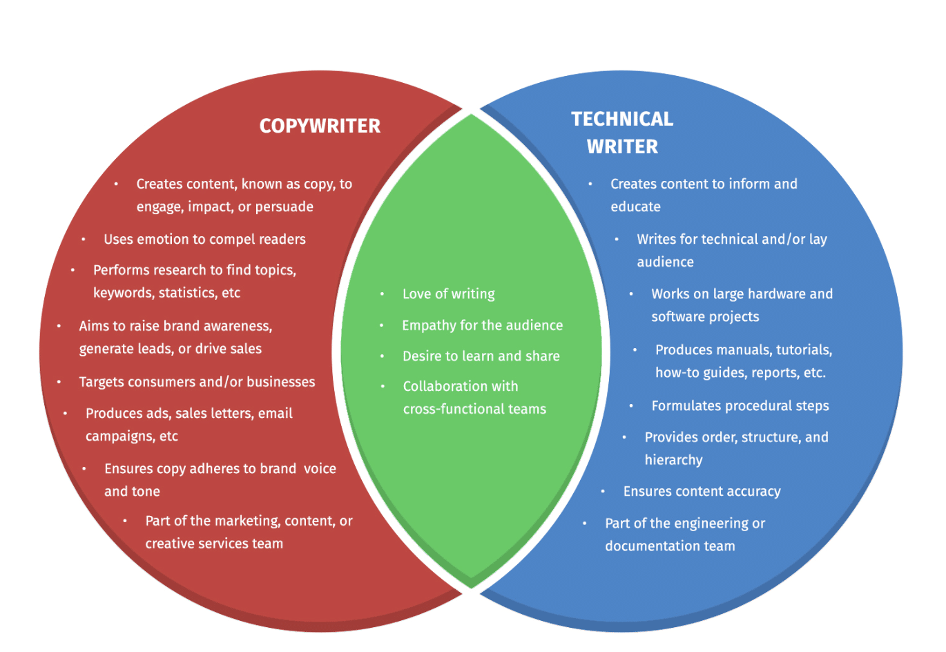 The difference between technical writers and copywriters