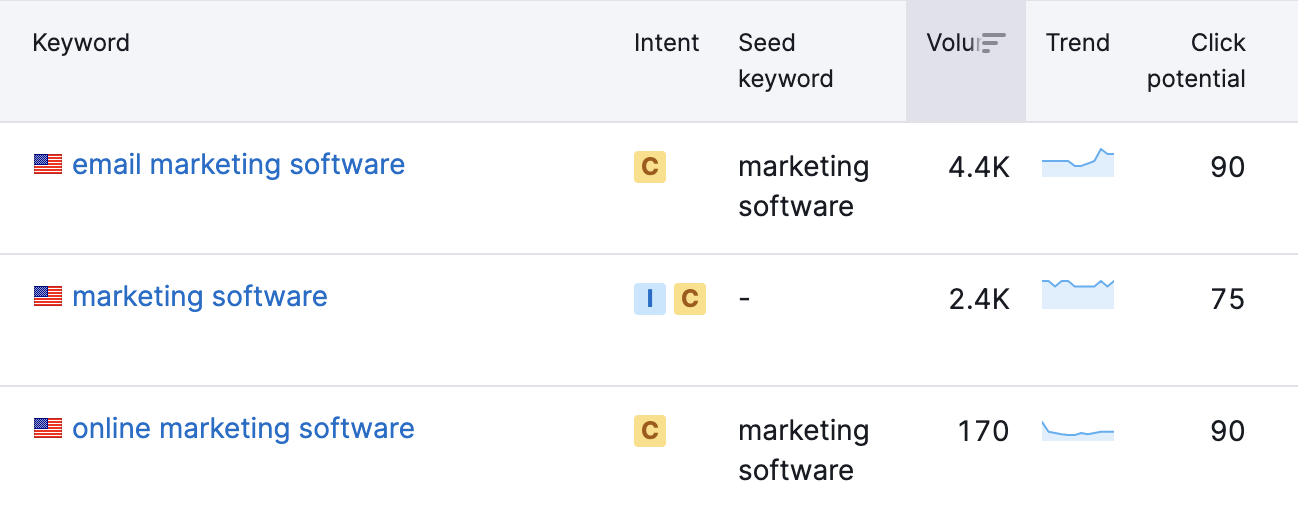 Comparison of keyword traffic