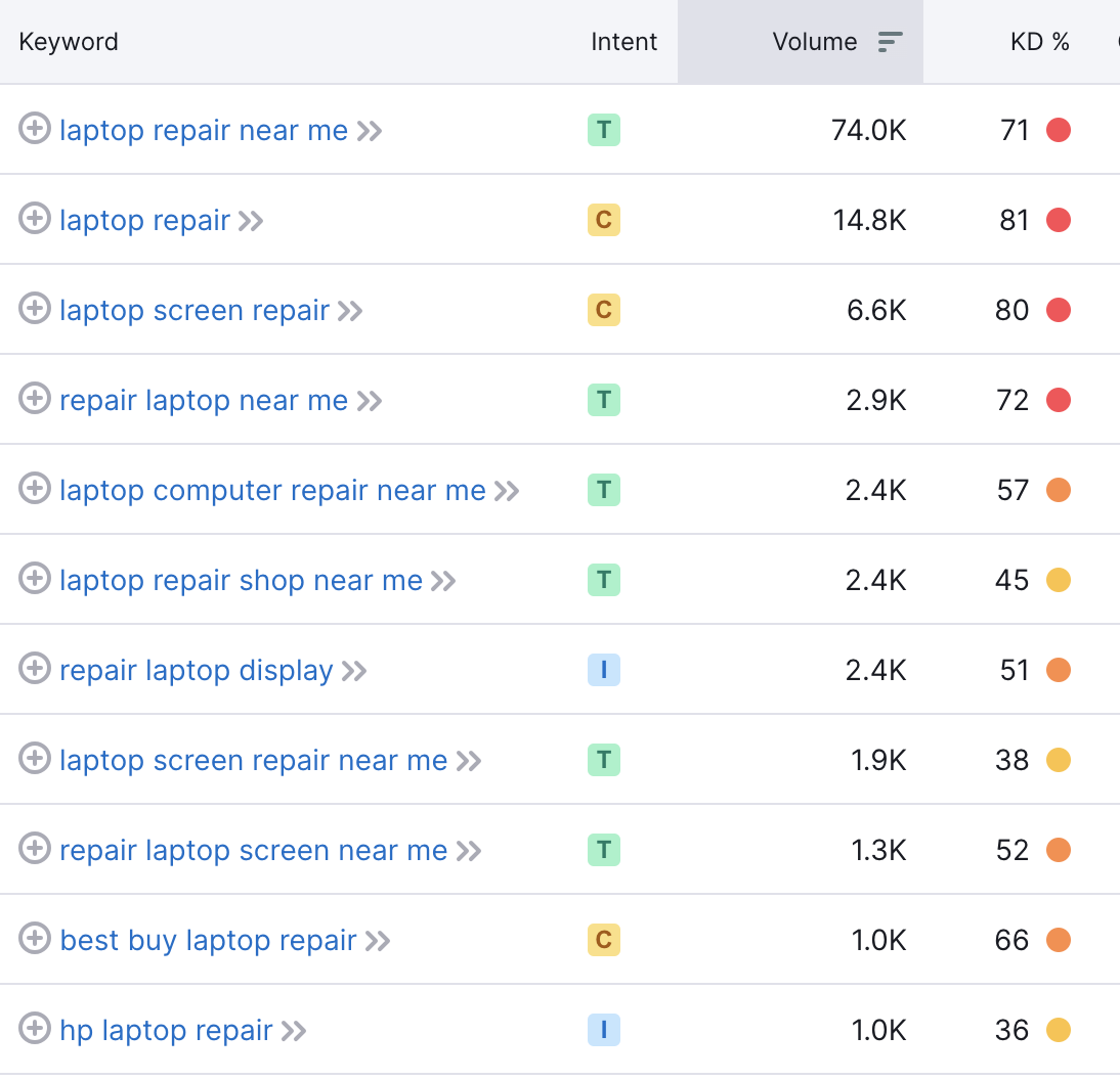 Keywords with different difficulty scores