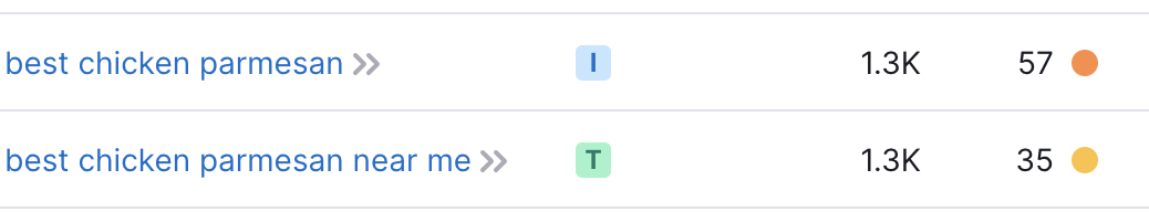 Keywords with different intents