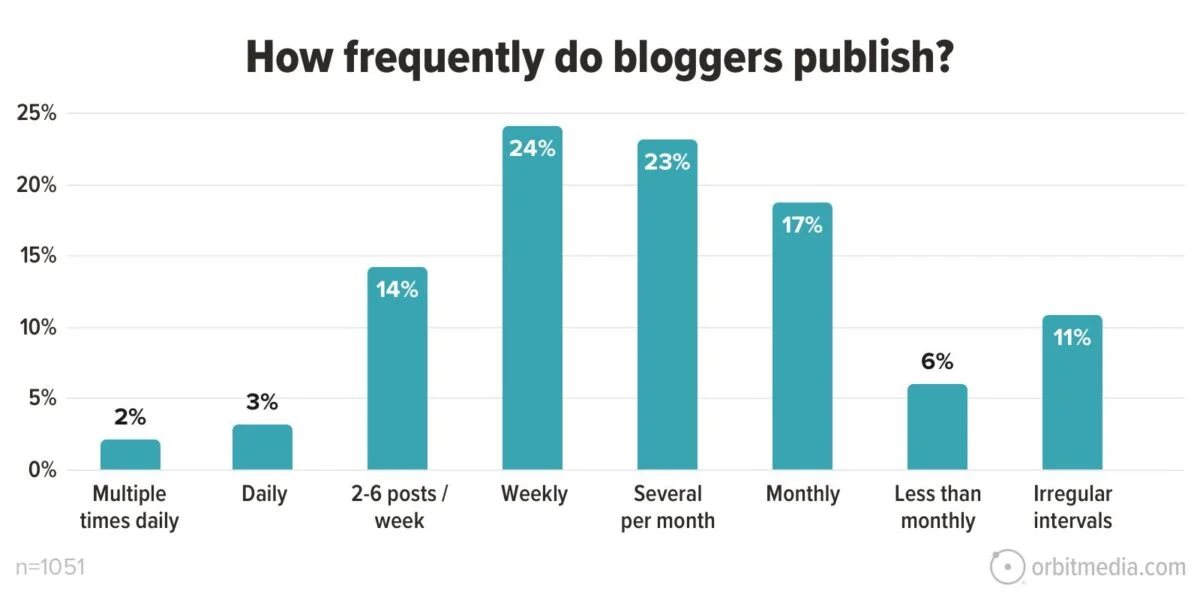 Alt text: 24% of bloggers post at least once a week.