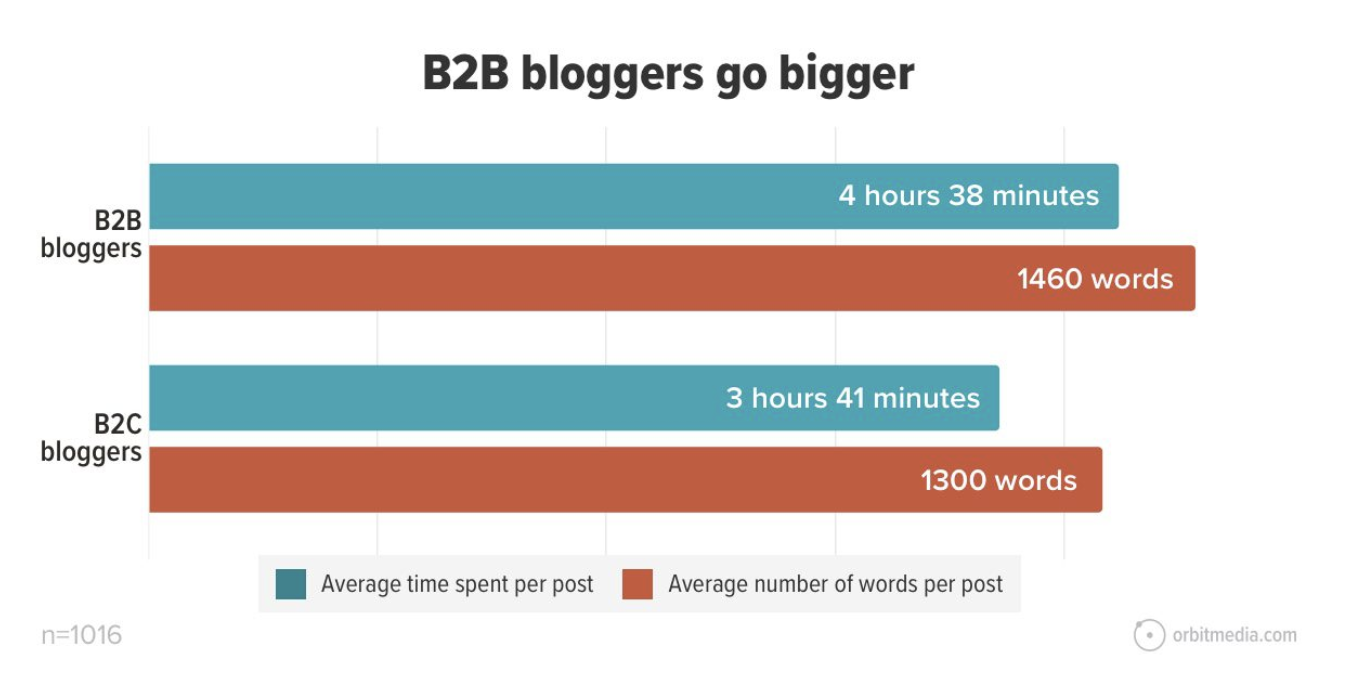 B2B blogs vs. B2C blogs