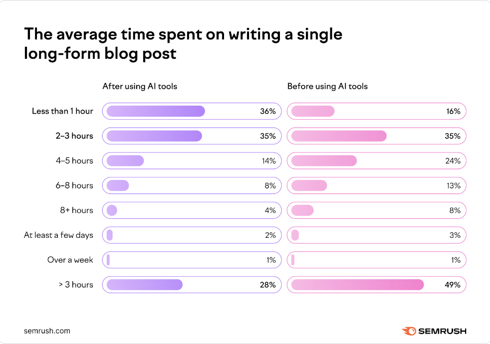Average time to write a single blog post