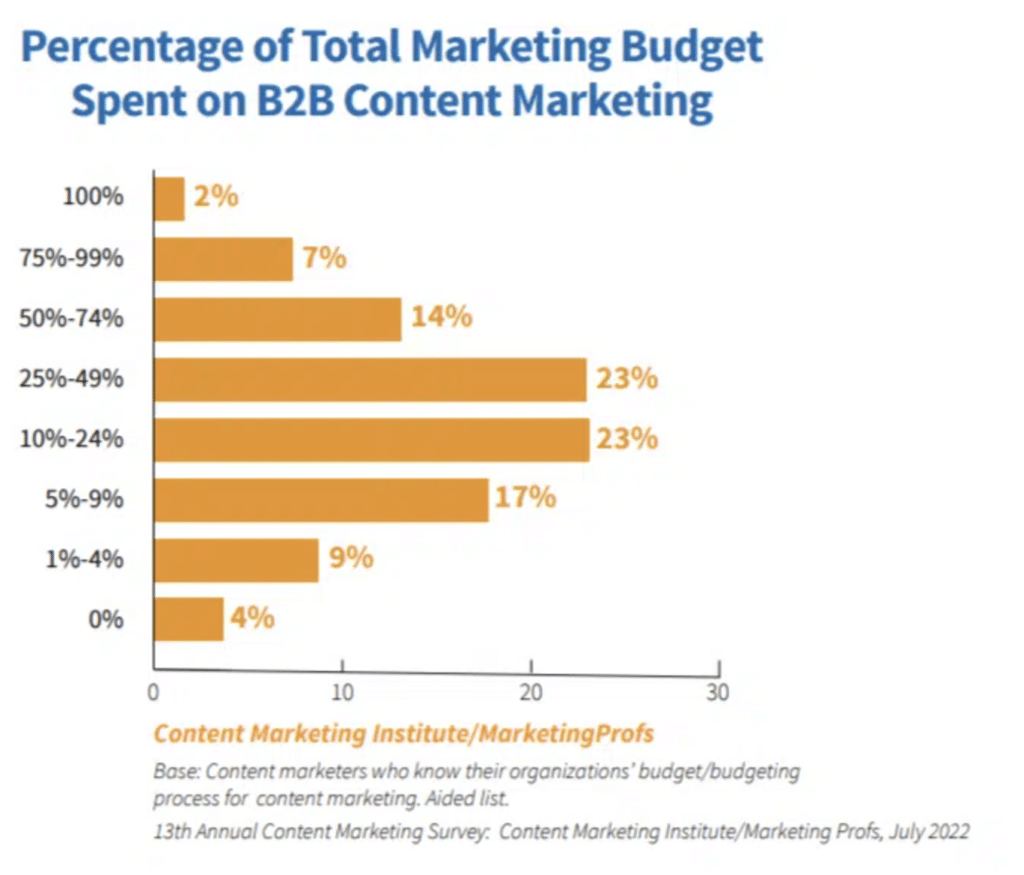 Marketing Budget Spent on Content