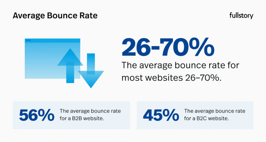 Average Bounce Rates For Websites
