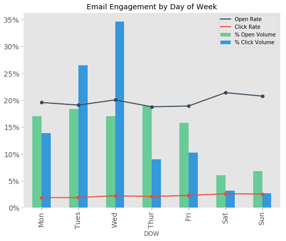 Best Days Of The Week To Send Emails