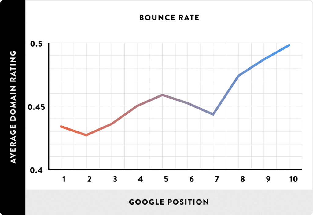 Bounce Rate Increases Down The First Page Of Search Results