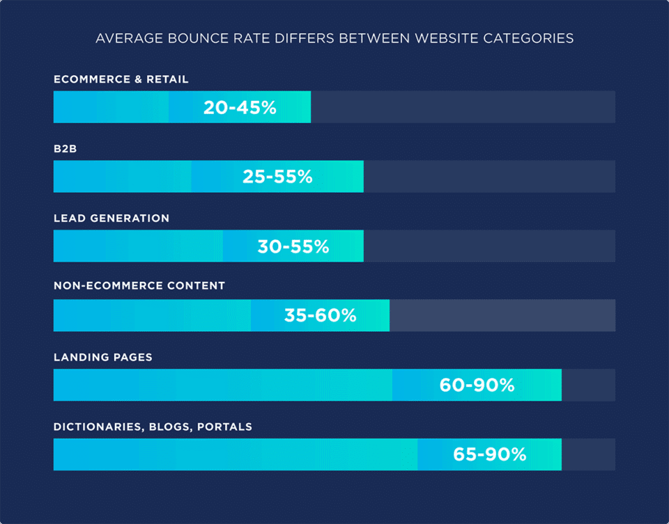 Bounce rates across various website categories.