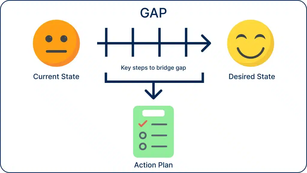 A diagram explaining gap analysis using emojis.