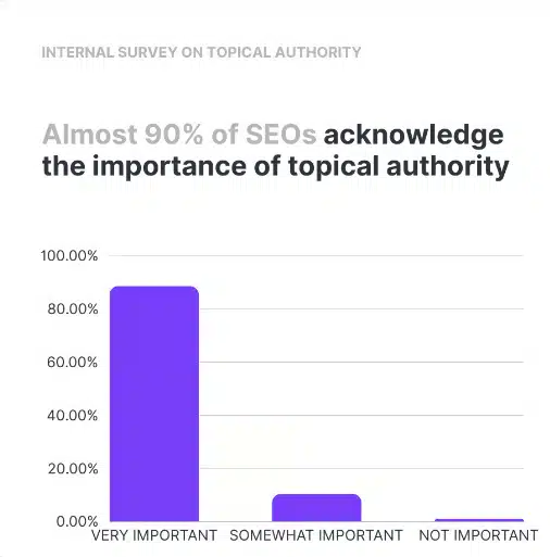Experts widely recognize that topical authority is important to SEO.
