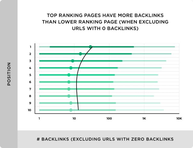 Chart showing that top-ranking pages have more backlinks than lower-ranking pages.