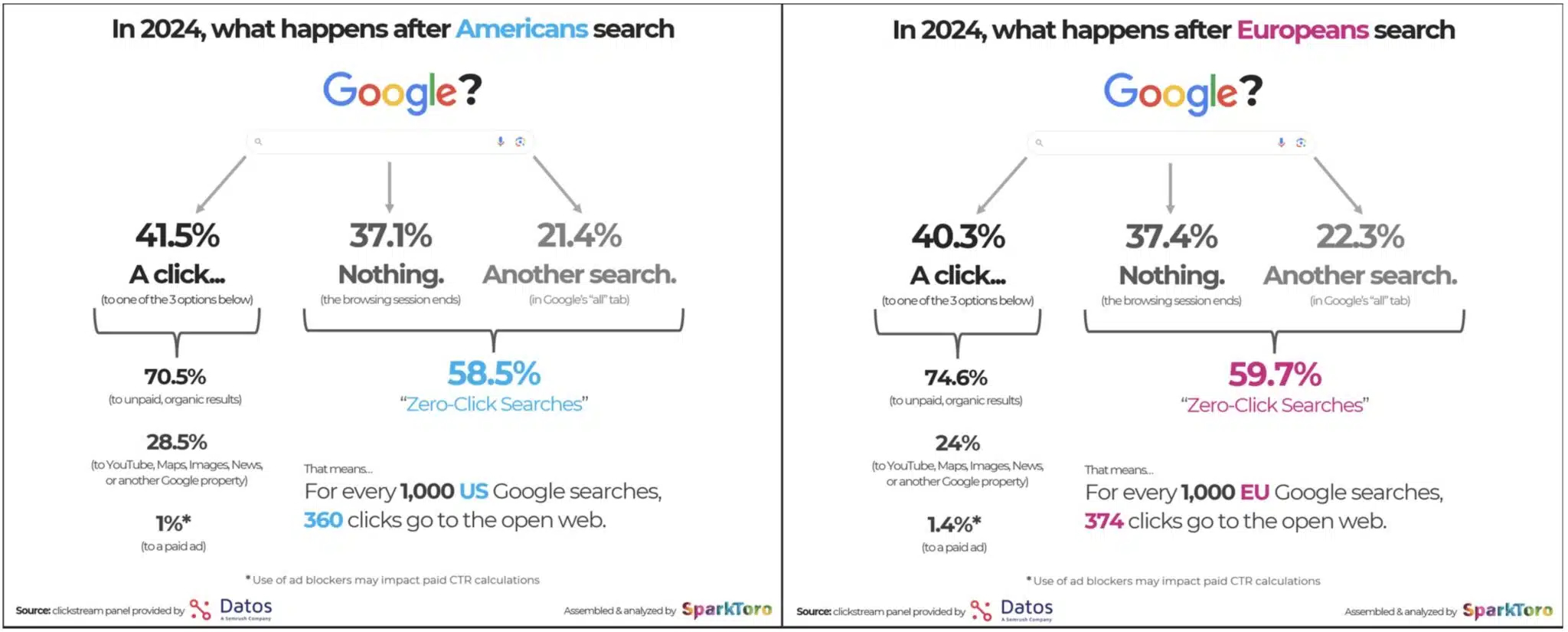 Zero-click search data