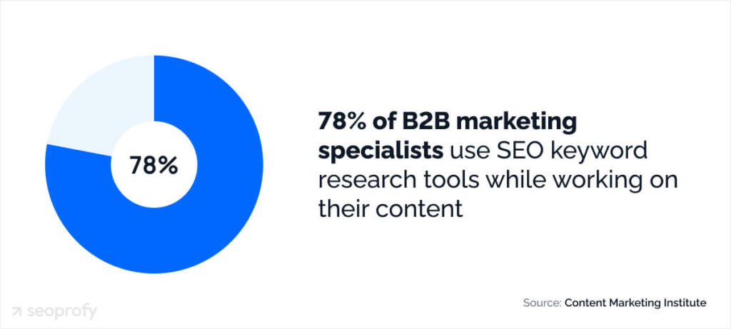 Graphic stating 78% of B2B marketing specialists use SEO keyword research tools while working on their content.