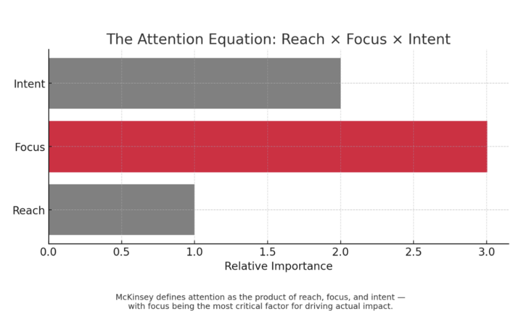 McKinsey’s Attention Equation for content marketing.